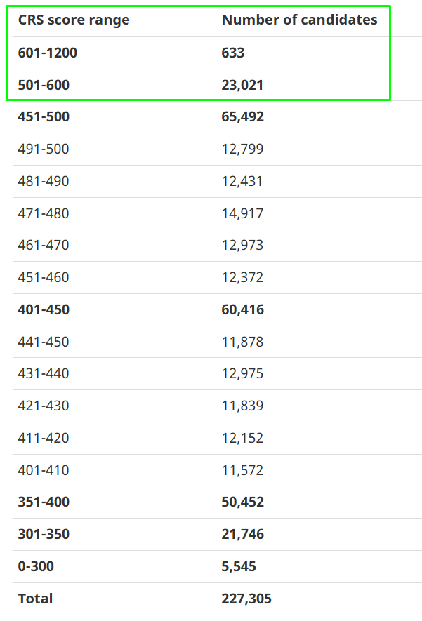 加拿大EE快速通道2025首轮PNP省提名抽选