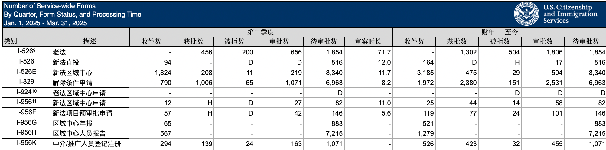 第二季度EB5数据公布！新政排期要开始了吗？