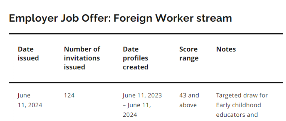 安大略省提名OINP最新抽签结果公布