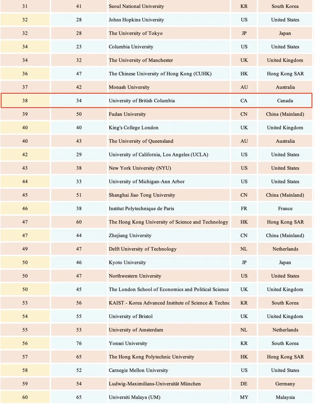【QS排名】2025QS世界大学排名速报！