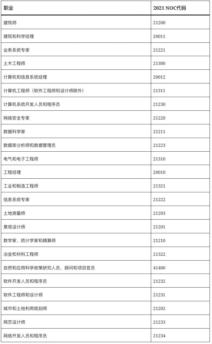 IRCC刚官宣：新的移民通道来了，工作类别很重要
