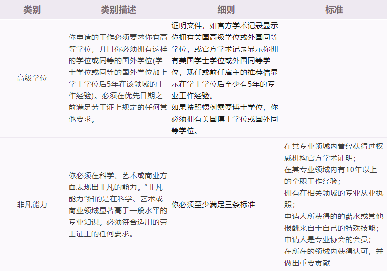 你想知道的美国移民类别，都在这里！