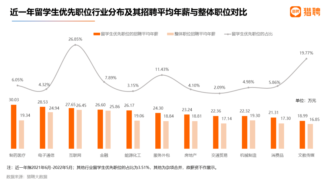 最新留学生就业报告出炉！