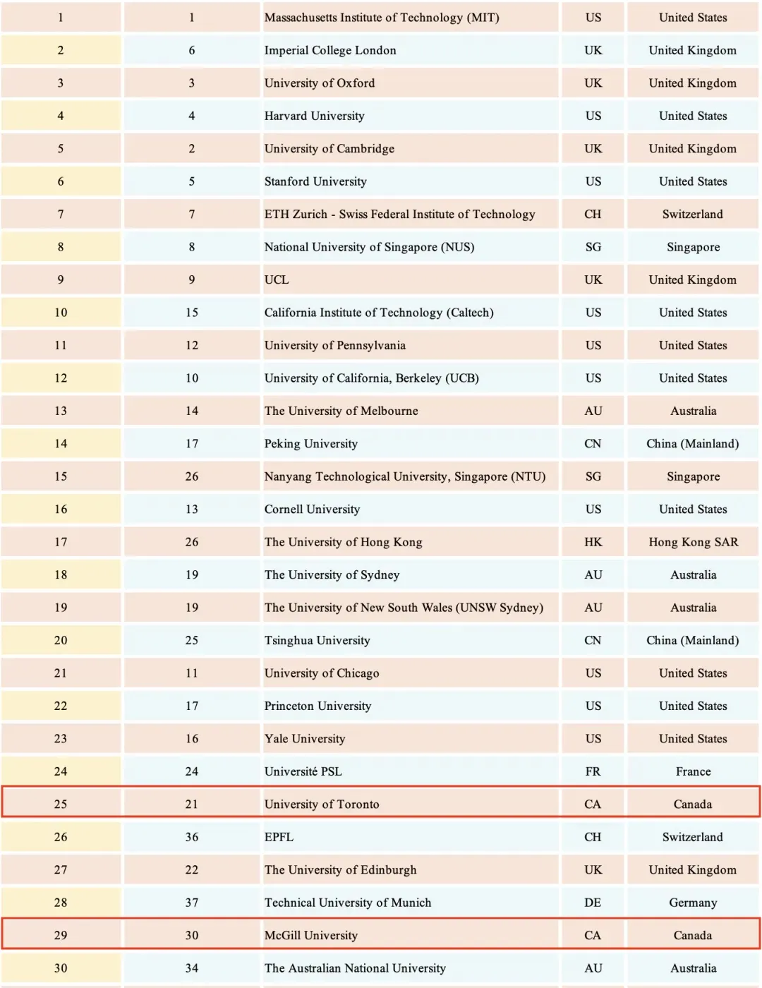 【QS排名】2025QS世界大学排名速报！