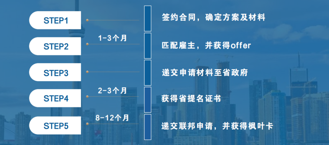安省紧缺职业今年首抽最低30分技工类职业快速移民