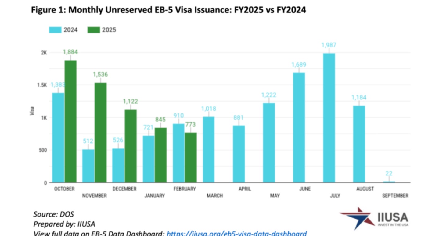 美国移民政策重大调整！中国申请人迎来黄金申请期！