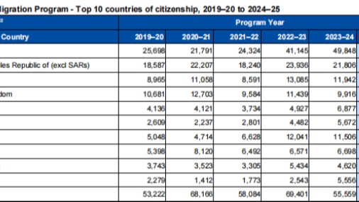 想拿澳洲绿卡必看！移民局年终数据揭示！