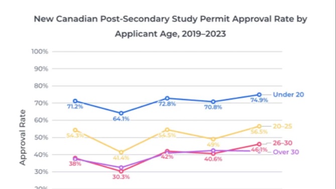 加拿大的大龄留学生学签获批率增加！