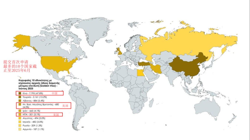 希腊移民6月大数据出炉！中国籍申请人稳居第一