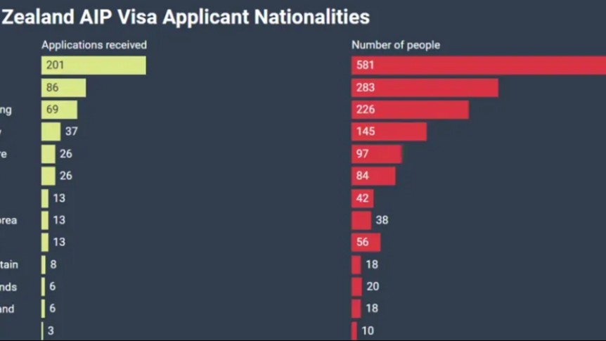 新西兰投资移民大洗牌！美国人反超中国成榜首