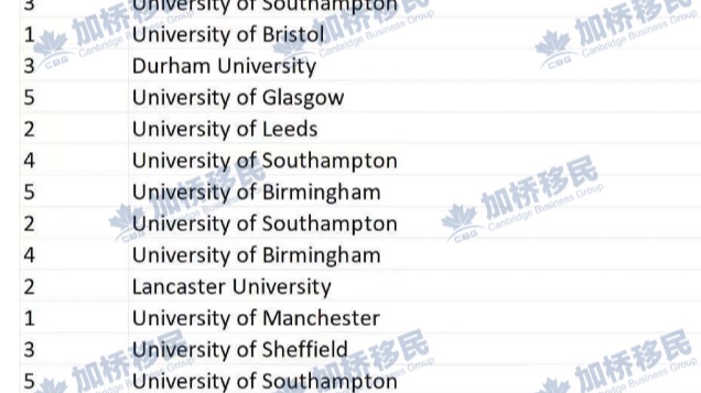 九月到现在拿到英国Offer的学生数量以及学校