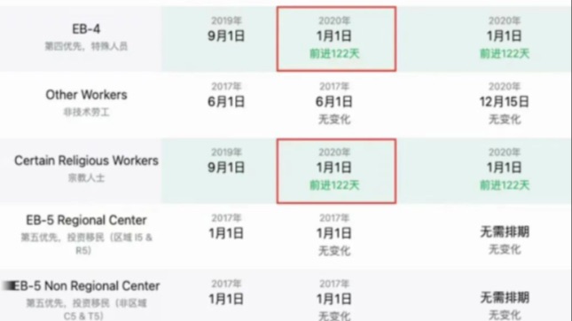 重磅！3月绿卡排期表B暂停！