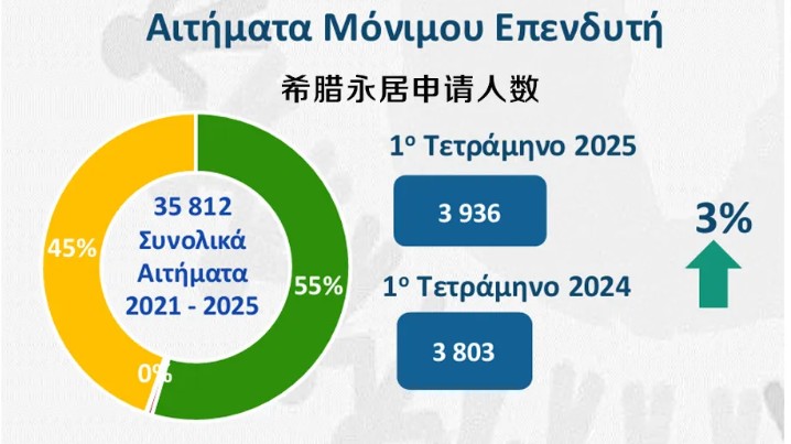 最新希腊移民数据！永居卡签发量上涨44%