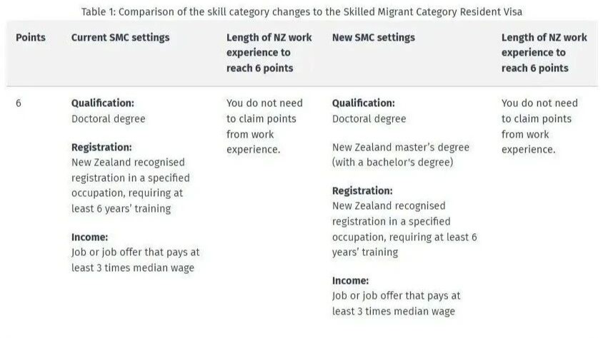 新西兰移民局官宣：专升硕移民加分细则明确