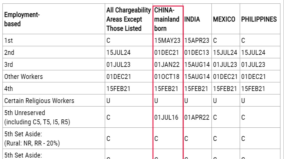 美国绿卡10月排期：EB-5新政继续无排期