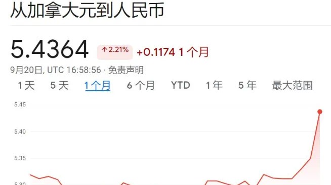 加币兑人民币汇率疯涨：创下近1个月最高！