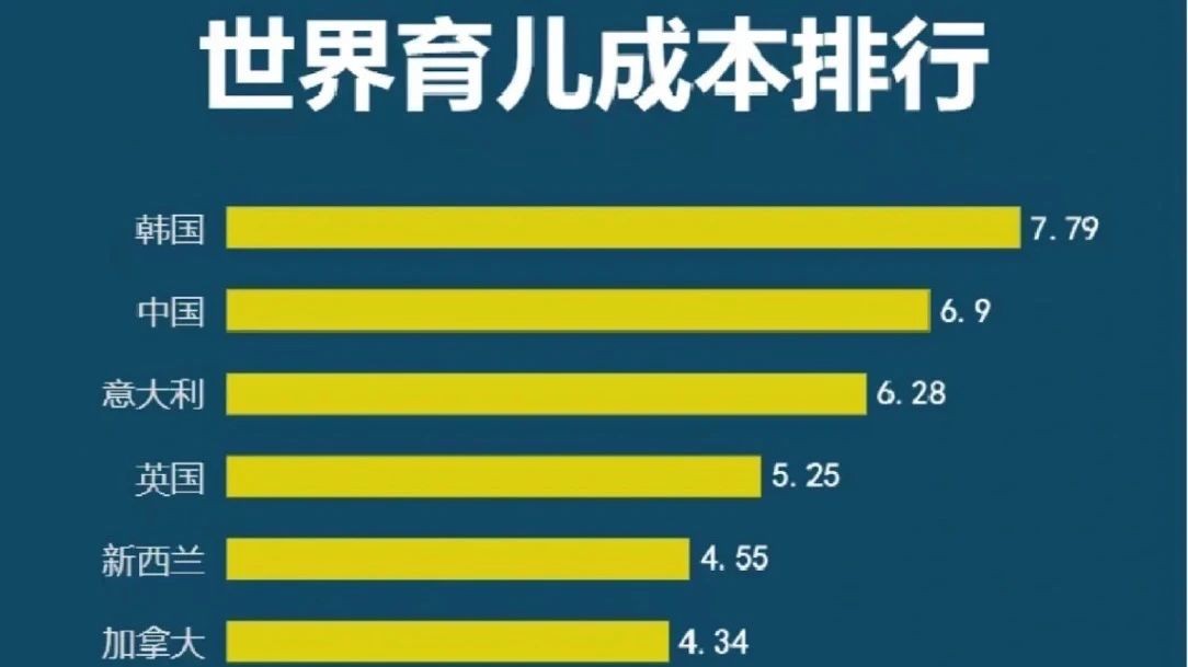 世界育儿成本排行出炉：中国位居第二，这个国家第一