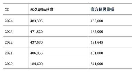 加拿大48.3万新移民破纪录！来源国中国排第三！