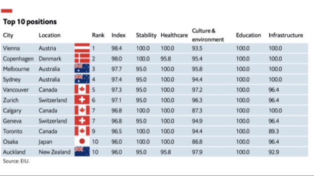 加拿大三座城市跻身全球最宜居城市之列！