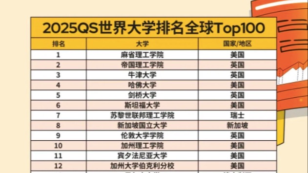 QS25世界大学排名，这所大学首次跻身前百强！