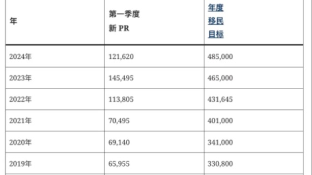 第一季度PR十大来源国：中国移民是印度的零头！