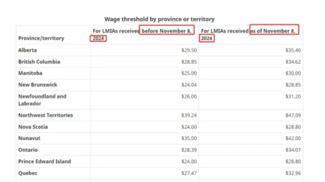 提前生效！各省中位数时薪今起飙升20%！