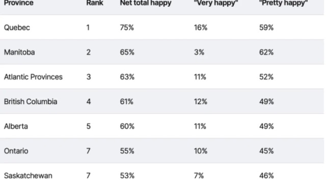 生活满意度拉满！加拿大幸福感省份排名！