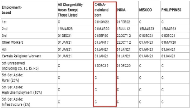 华人获批绿卡暴增117%！这项目8月继续无排期！