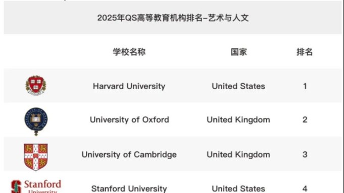 2025年QS世界大学学科排名发布!哈佛仍然领先