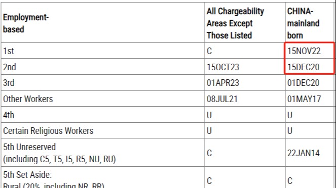 美国2025年7月排期:EB-1A/NIW均前进