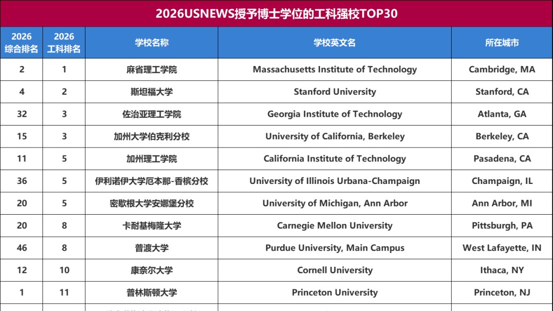 2026USNews全美工科排名！伯克利超猛！