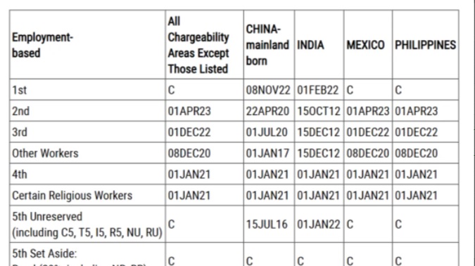 EB-5预留签证继续无排期，2月美国移民排期最新