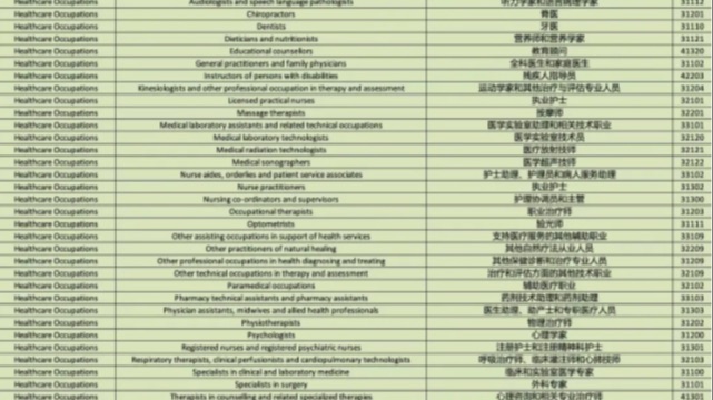 PGWP改革名单来了！这些专业最有希望！