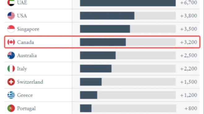 富豪爱惨了！加拿大成全球TOP5富豪热门移居地！