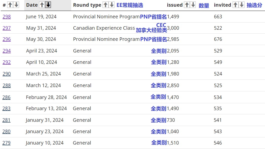 加拿大EE快速通道6月19日再邀PNP省提名项目