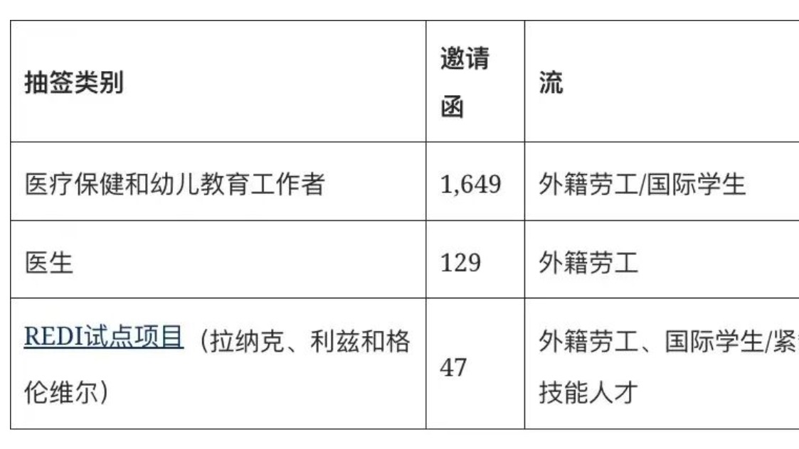 26年安省提名首轮抽签！1825份邀请已发出！