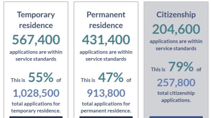 IRCC发布: 220万份申请正在等待审批!