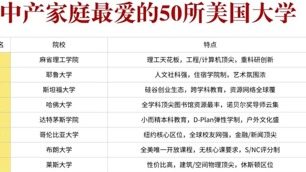 中产家庭喜欢的Top50美国大学清单！