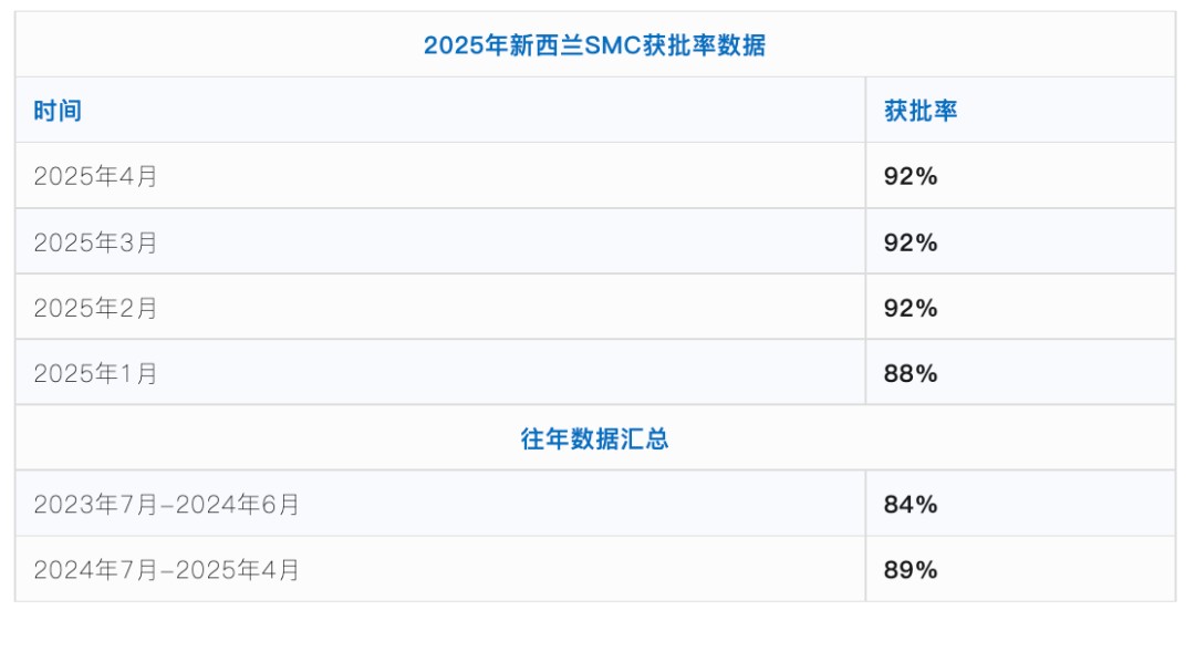 这两个新西兰移民项目通过率高至98%
