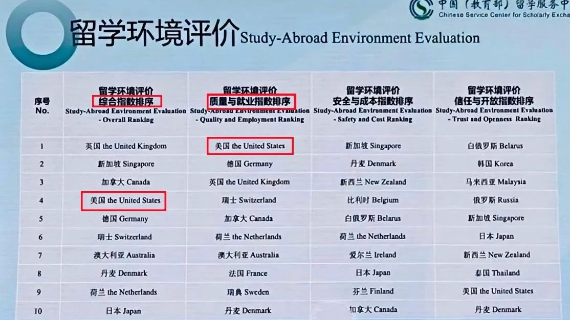 《2025出国留学蓝皮书》重锤美国留学现实