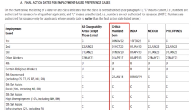 美国移民4月排期出炉！EB-5旧政大幅倒退！