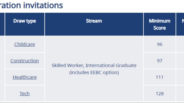 加拿大BC省提名BCPNP定向分数大涨