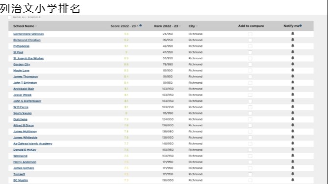 24年大温小学排名出炉, 满分学校列治文0上榜