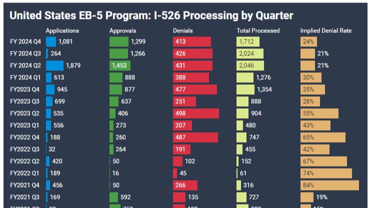 美国移民局数据全公开，EB-5创多项纪录