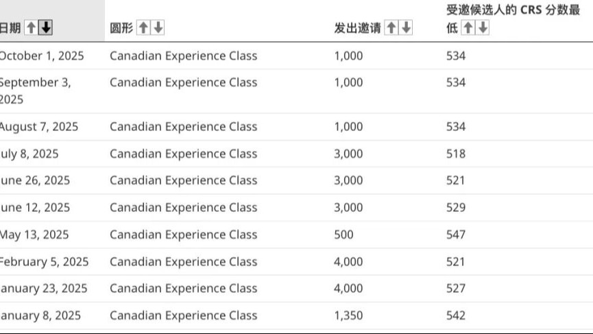 2025年EE邀请大盘点：年底窗口在哪？