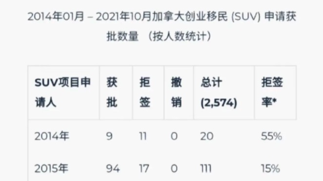 最新调档数据！加拿大SUV项目过去十年获批率揭秘