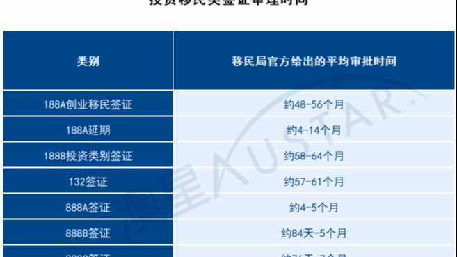 最新丨11月澳大利亚各类移民签证审批时间更新