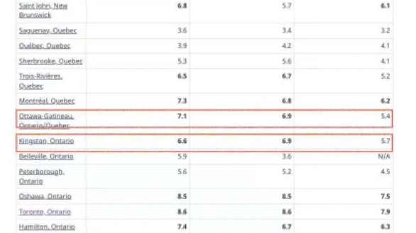失业率降至6%以下，BC省雇主担保申请机会大增！