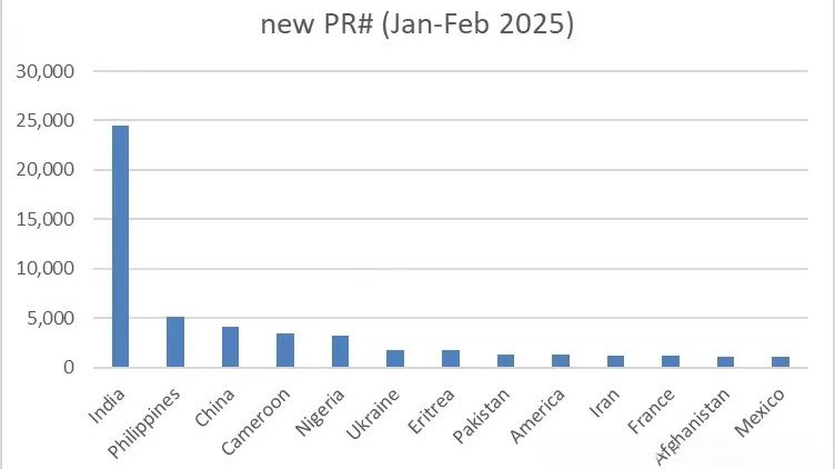 2025年前两个月加拿大移民局已经给7W人发PR