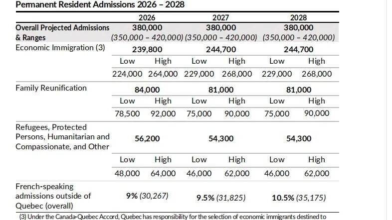 2026～2028移民水平计划：每年38万配额